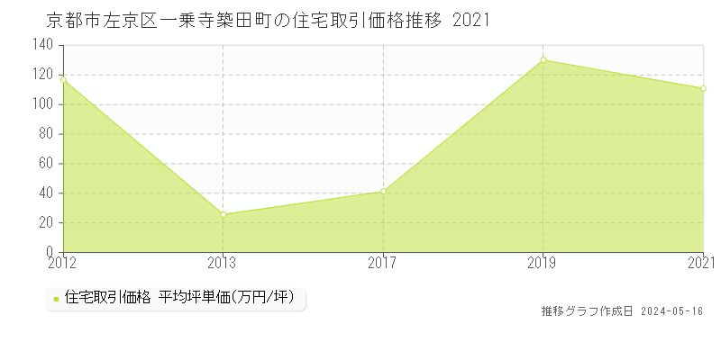 京都市左京区一乗寺築田町の住宅価格推移グラフ 