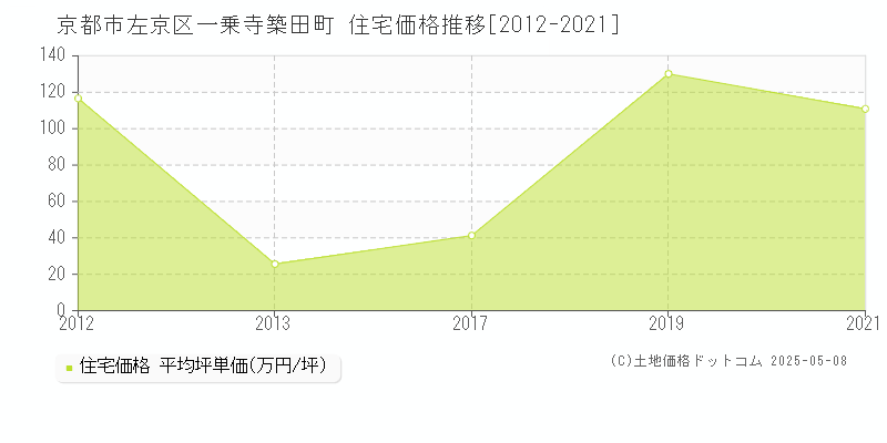 一乗寺築田町(京都市左京区)の住宅価格推移グラフ(坪単価)[2012-2021年]