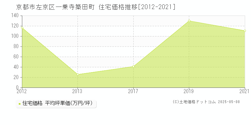 京都市左京区一乗寺築田町の住宅価格推移グラフ 