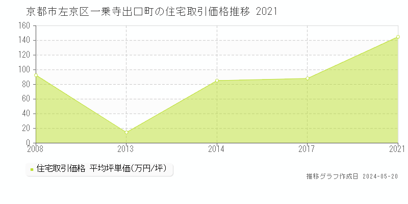 京都市左京区一乗寺出口町の住宅価格推移グラフ 