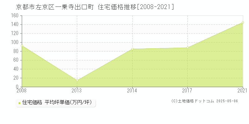 一乗寺出口町(京都市左京区)の住宅価格推移グラフ(坪単価)[2008-2021年]