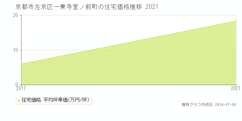 京都市左京区一乗寺堂ノ前町の住宅価格推移グラフ 