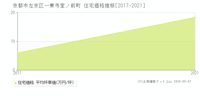 一乗寺堂ノ前町(京都市左京区)の住宅価格推移グラフ(坪単価)[2017-2021年]