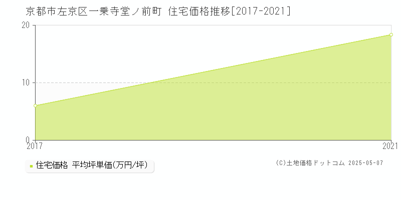 京都市左京区一乗寺堂ノ前町の住宅価格推移グラフ 