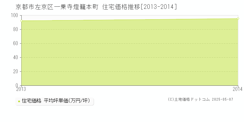 一乗寺燈籠本町(京都市左京区)の住宅価格推移グラフ(坪単価)[2013-2014年]