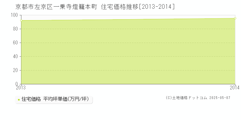 京都市左京区一乗寺燈籠本町の住宅価格推移グラフ 