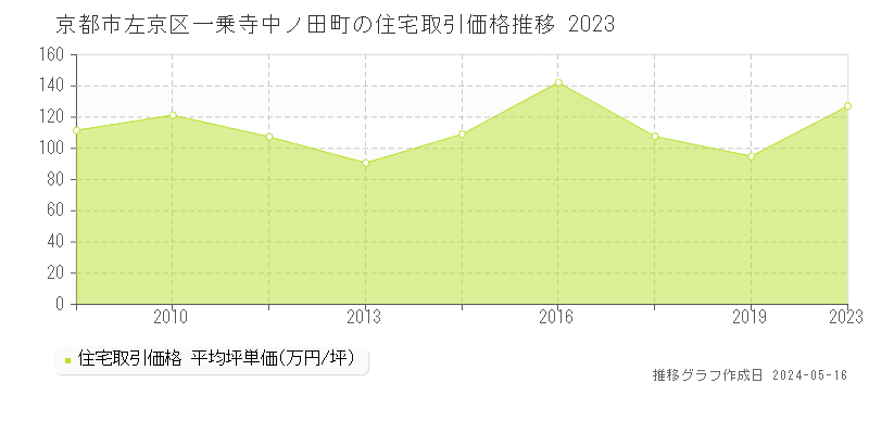 京都市左京区一乗寺中ノ田町の住宅価格推移グラフ 