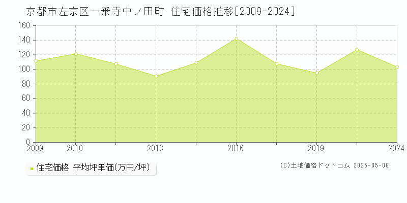 一乗寺中ノ田町(京都市左京区)の住宅価格推移グラフ(坪単価)[2009-2024年]
