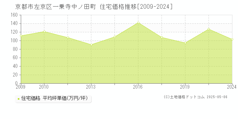 京都市左京区一乗寺中ノ田町の住宅価格推移グラフ 