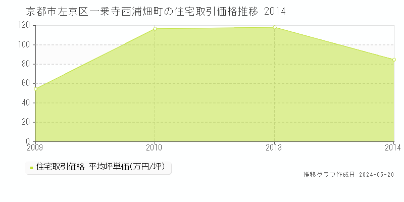 京都市左京区一乗寺西浦畑町の住宅価格推移グラフ 