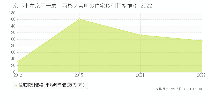京都市左京区一乗寺西杉ノ宮町の住宅価格推移グラフ 