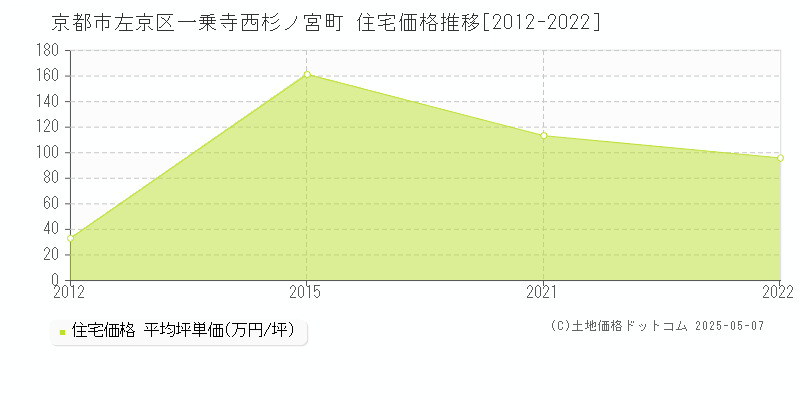 一乗寺西杉ノ宮町(京都市左京区)の住宅価格推移グラフ(坪単価)[2012-2022年]