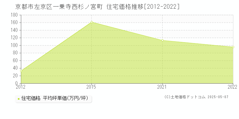 京都市左京区一乗寺西杉ノ宮町の住宅価格推移グラフ 