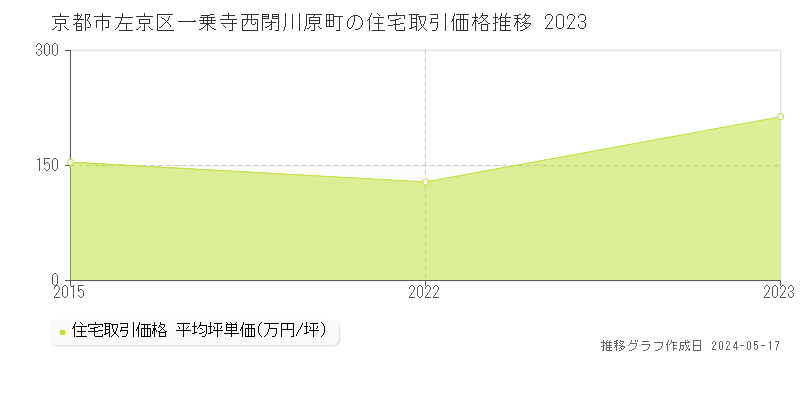 京都市左京区一乗寺西閉川原町の住宅価格推移グラフ 