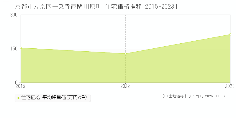 一乗寺西閉川原町(京都市左京区)の住宅価格推移グラフ(坪単価)[2015-2023年]