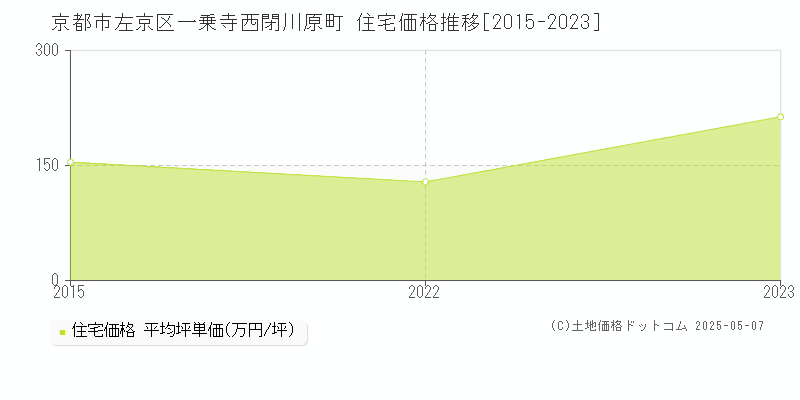 京都市左京区一乗寺西閉川原町の住宅価格推移グラフ 