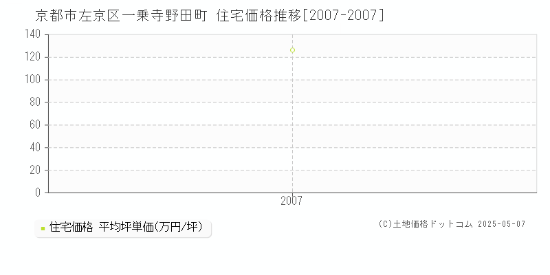 京都市左京区一乗寺野田町の住宅価格推移グラフ 