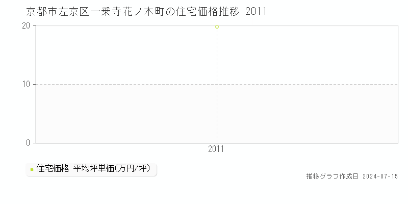 京都市左京区一乗寺花ノ木町の住宅価格推移グラフ 