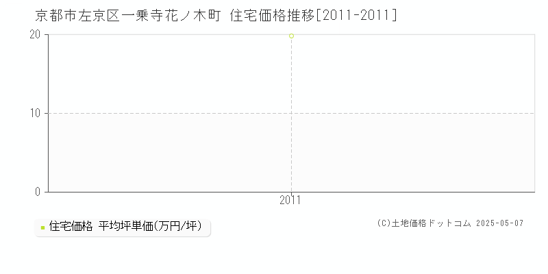 京都市左京区一乗寺花ノ木町の住宅価格推移グラフ 