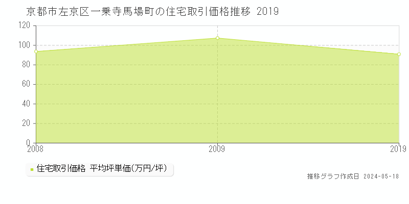 京都市左京区一乗寺馬場町の住宅価格推移グラフ 