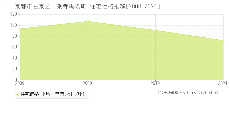 一乗寺馬場町(京都市左京区)の住宅価格推移グラフ(坪単価)[2008-2024年]
