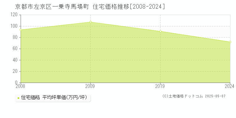 京都市左京区一乗寺馬場町の住宅価格推移グラフ 