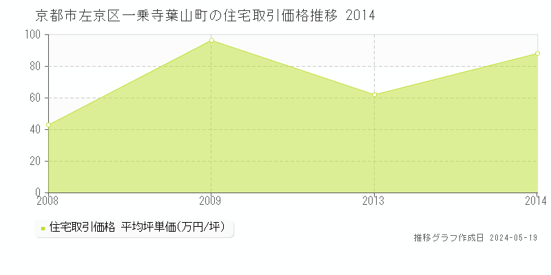 京都市左京区一乗寺葉山町の住宅価格推移グラフ 