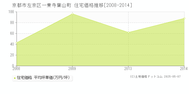 一乗寺葉山町(京都市左京区)の住宅価格推移グラフ(坪単価)[2008-2014年]