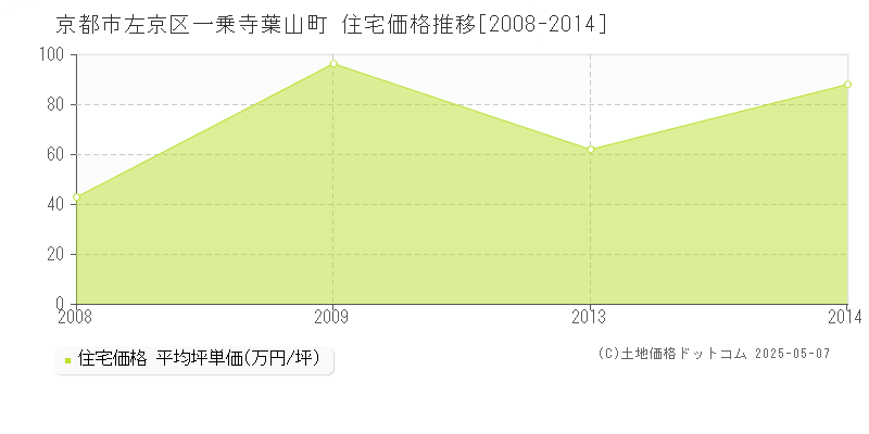 京都市左京区一乗寺葉山町の住宅価格推移グラフ 