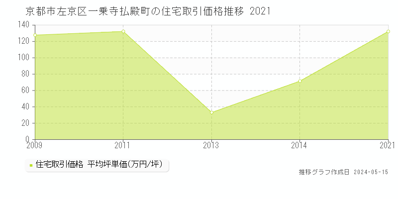 京都市左京区一乗寺払殿町の住宅価格推移グラフ 