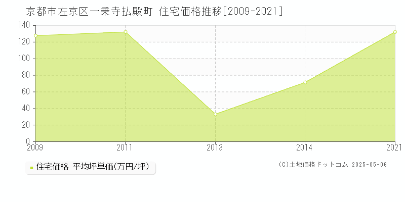 一乗寺払殿町(京都市左京区)の住宅価格推移グラフ(坪単価)[2009-2021年]