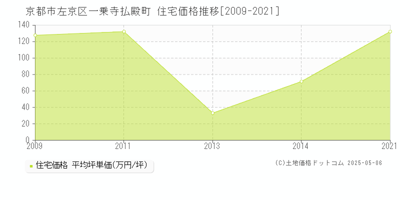 京都市左京区一乗寺払殿町の住宅価格推移グラフ 