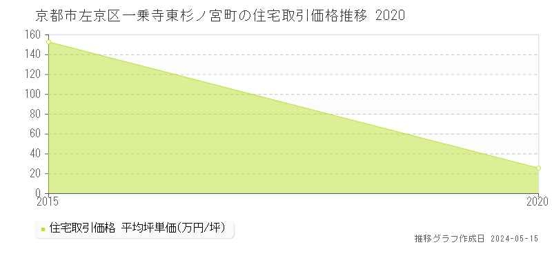 京都市左京区一乗寺東杉ノ宮町の住宅価格推移グラフ 