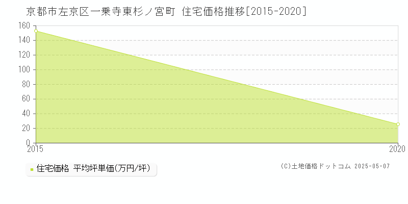 一乗寺東杉ノ宮町(京都市左京区)の住宅価格推移グラフ(坪単価)[2015-2020年]