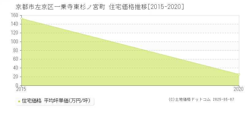 京都市左京区一乗寺東杉ノ宮町の住宅価格推移グラフ 