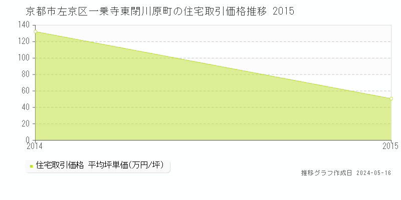 京都市左京区一乗寺東閉川原町の住宅価格推移グラフ 