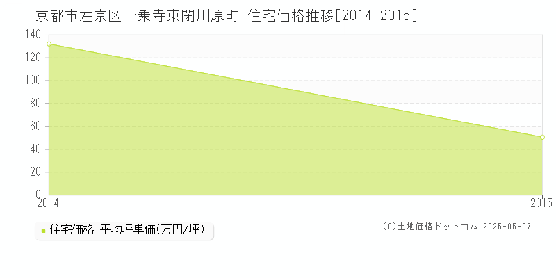 一乗寺東閉川原町(京都市左京区)の住宅価格推移グラフ(坪単価)[2014-2015年]