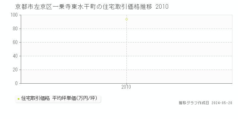 京都市左京区一乗寺東水干町の住宅価格推移グラフ 