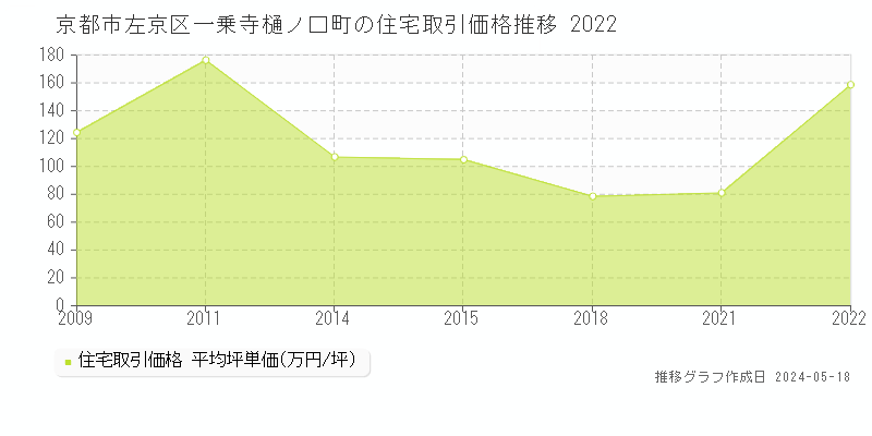 京都市左京区一乗寺樋ノ口町の住宅価格推移グラフ 