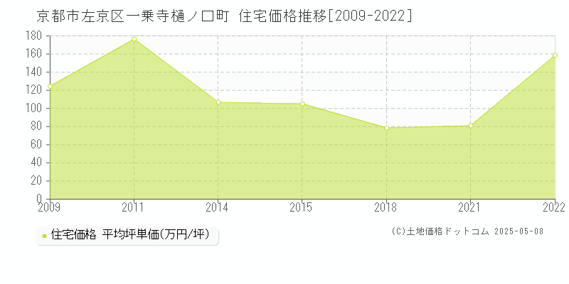 一乗寺樋ノ口町(京都市左京区)の住宅価格推移グラフ(坪単価)[2009-2022年]