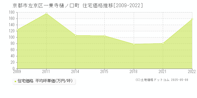 京都市左京区一乗寺樋ノ口町の住宅価格推移グラフ 