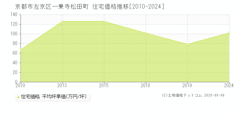 一乗寺松田町(京都市左京区)の住宅価格推移グラフ(坪単価)[2010-2024年]