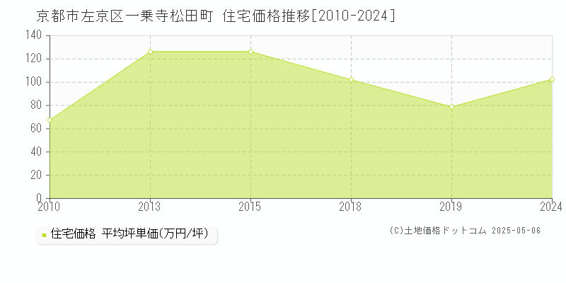 京都市左京区一乗寺松田町の住宅価格推移グラフ 