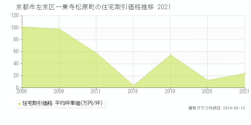 京都市左京区一乗寺松原町の住宅価格推移グラフ 