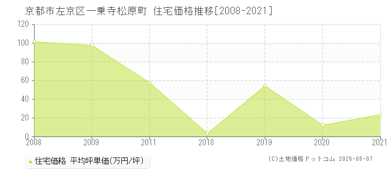 一乗寺松原町(京都市左京区)の住宅価格推移グラフ(坪単価)[2008-2021年]