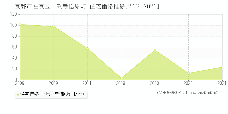 京都市左京区一乗寺松原町の住宅価格推移グラフ 