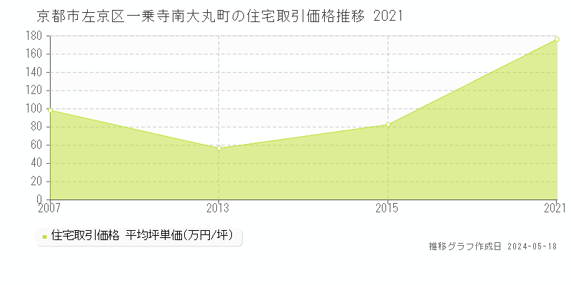 京都市左京区一乗寺南大丸町の住宅価格推移グラフ 