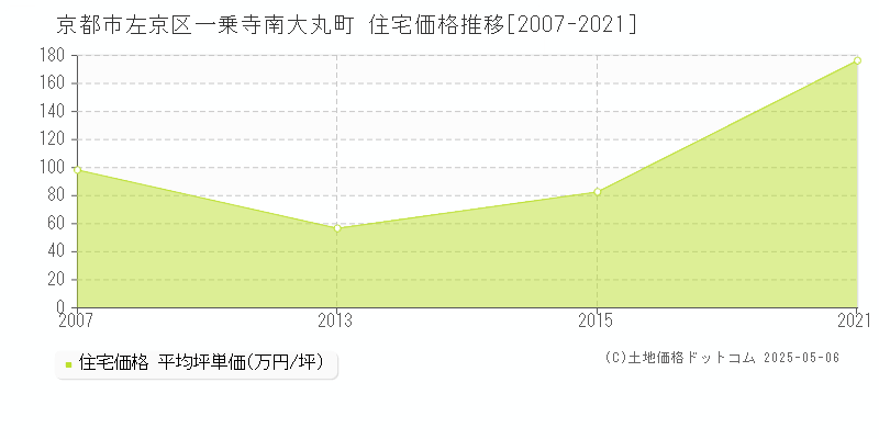 一乗寺南大丸町(京都市左京区)の住宅価格推移グラフ(坪単価)[2007-2021年]