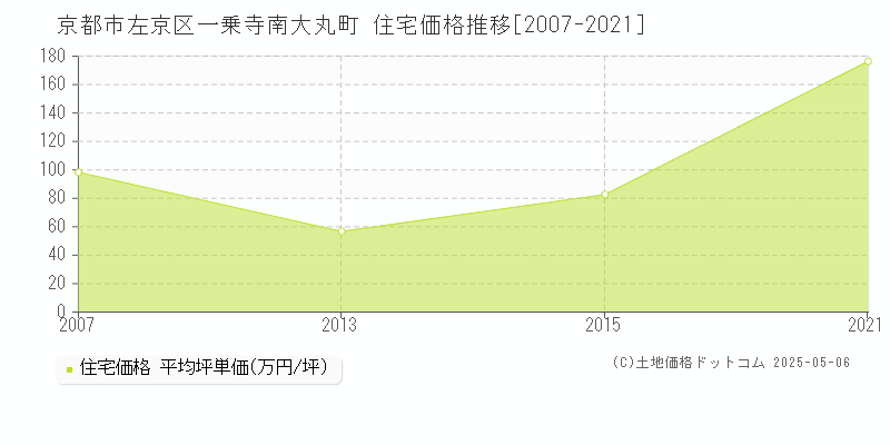 京都市左京区一乗寺南大丸町の住宅価格推移グラフ 