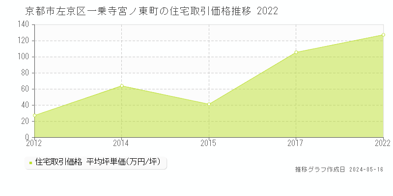 京都市左京区一乗寺宮ノ東町の住宅価格推移グラフ 